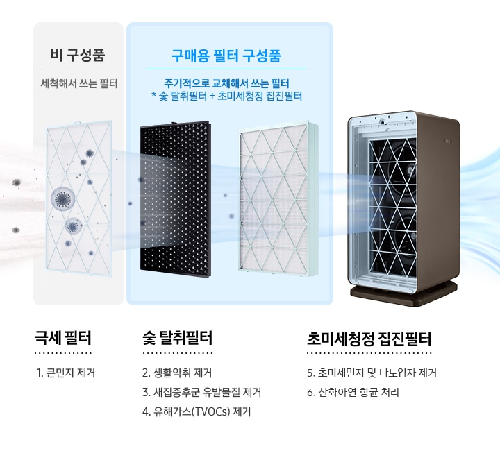 첫번째 이미지는 비 구성품-세척해서 쓰는 필터 극세필터 1.큰먼지 제거 문구와 극세필터에 큰 먼지와 세균이 걸러지는 이미지가 연출되어 있습니다. 두번째 이미지는 구매용 필터 구성품-주기적으로 교체해서 쓰는 필터(숯 탈취필터+초미세청정 집진필터) 문구가 나와있고 아래 숯 탈취필터, 초미세청전 집진필터로 문구와 이미지가 나누어져 있습니다. 숯 탈취필터 2.생활악취 제거, 3.새집증후군 유발물질 제거, 4.유해가스(TVOCs)제거 문구와 하단에 숯 탈취필터에 작은 먼지와 악취가 걸러지는 이미지가 연출되어 있습니다. 총미세청정 집진필터 5.초미세먼지 및 나노입자 제거, 6.산화아연 항균 처리 문구 아래에 나노입자가 초미세청정 집진필터에 걸러지는 이미지가 연출되어 있습니다. 세번째 이미지는 공기청정기 본체 내부 필터가 장착된 이미지를 보여주고 있으며 앞에 2개 이미지에서 걸러진 공기가 공기청정기를 통과하는 모습이 연출되어 있습니다.