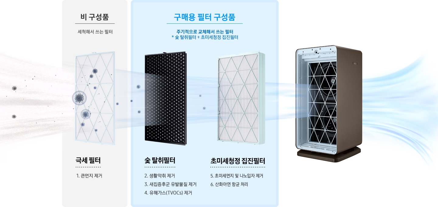 첫번째 이미지는 비 구성품-세척해서 쓰는 필터 극세필터 1.큰먼지 제거 문구와 극세필터에 큰 먼지와 세균이 걸러지는 이미지가 연출되어 있습니다. 두번째 이미지는 구매용 필터 구성품-주기적으로 교체해서 쓰는 필터(숯 탈취필터+초미세청정 집진필터) 문구가 나와있고 아래 숯 탈취필터, 초미세청전 집진필터로 문구와 이미지가 나누어져 있습니다. 숯 탈취필터 2.생활악취 제거, 3.새집증후군 유발물질 제거, 4.유해가스(TVOCs)제거 문구와 하단에 숯 탈취필터에 작은 먼지와 악취가 걸러지는 이미지가 연출되어 있습니다. 총미세청정 집진필터 5.초미세먼지 및 나노입자 제거, 6.산화아연 항균 처리 문구 아래에 나노입자가 초미세청정 집진필터에 걸러지는 이미지가 연출되어 있습니다. 세번째 이미지는 공기청정기 본체 내부 필터가 장착된 이미지를 보여주고 있으며 앞에 2개 이미지에서 걸러진 공기가 공기청정기를 통과하는 모습이 연출되어 있습니다.