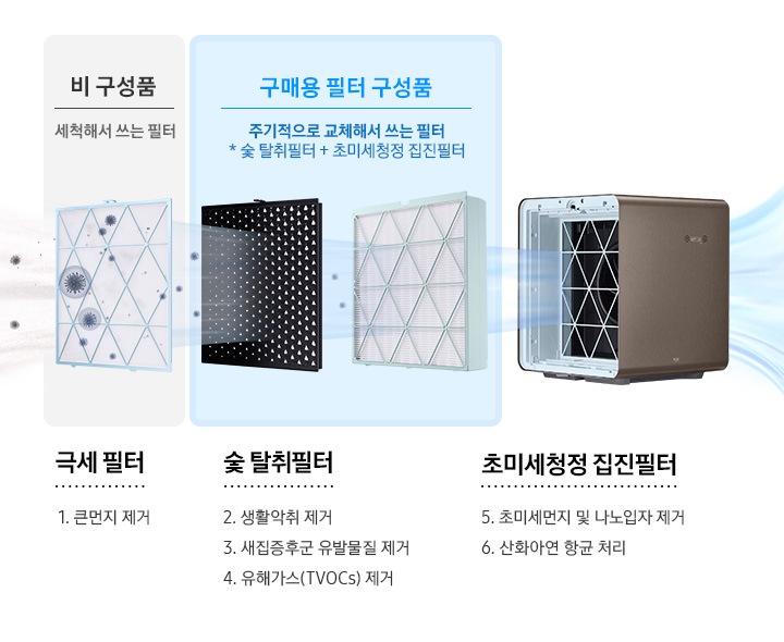 첫번째 이미지는 비 구성품-세척해서 쓰는 필터 극세필터 1.큰먼지 제거 문구와 극세필터에 큰 먼지와 세균이 걸러지는 이미지가 연출되어 있습니다. 두번째 이미지는 구매용 필터 구성품-주기적으로 교체해서 쓰는 필터(숯 탈취필터+초미세청정 집진필터) 문구가 나와있고 아래 숯 탈취필터, 초미세청전 집진필터로 문구와 이미지가 나누어져 있습니다. 숯 탈취필터 2.생활악취 제거, 3.새집증후군 유발물질 제거, 4.유해가스(TVOCs)제거 문구와 하단에 숯 탈취필터에 작은 먼지와 악취가 걸러지는 이미지가 연출되어 있습니다. 총미세청정 집진필터 5.초미세먼지 및 나노입자 제거, 6.산화아연 항균 처리 문구 아래에 나노입자가 초미세청정 집진필터에 걸러지는 이미지가 연출되어 있습니다. 세번째 이미지는 공기청정기 본체 내부 필터가 장착된 이미지를 보여주고 있으며 앞에 2개 이미지에서 걸러진 공기가 공기청정기를 통과하는 모습이 연출되어 있습니다.