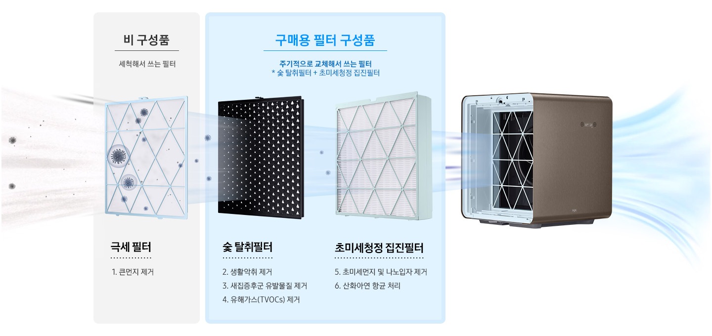첫번째 이미지는 비 구성품-세척해서 쓰는 필터 극세필터 1.큰먼지 제거 문구와 극세필터에 큰 먼지와 세균이 걸러지는 이미지가 연출되어 있습니다. 두번째 이미지는 구매용 필터 구성품-주기적으로 교체해서 쓰는 필터(숯 탈취필터+초미세청정 집진필터) 문구가 나와있고 아래 숯 탈취필터, 초미세청전 집진필터로 문구와 이미지가 나누어져 있습니다. 숯 탈취필터 2.생활악취 제거, 3.새집증후군 유발물질 제거, 4.유해가스(TVOCs)제거 문구와 하단에 숯 탈취필터에 작은 먼지와 악취가 걸러지는 이미지가 연출되어 있습니다. 총미세청정 집진필터 5.초미세먼지 및 나노입자 제거, 6.산화아연 항균 처리 문구 아래에 나노입자가 초미세청정 집진필터에 걸러지는 이미지가 연출되어 있습니다. 세번째 이미지는 공기청정기 본체 내부 필터가 장착된 이미지를 보여주고 있으며 앞에 2개 이미지에서 걸러진 공기가 공기청정기를 통과하는 모습이 연출되어 있습니다.
