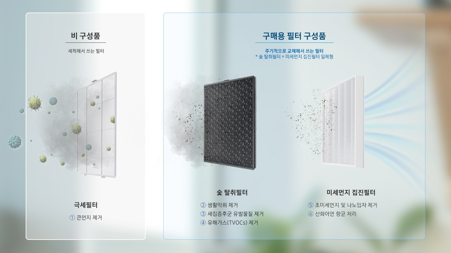 비 구성품/구매용 필터 구성품 이미지로 좌측에 비 구성품-세척해서 쓰는 필터 문구가 기재되어 있습니다. 해당 문구 아래 하얀색 극세필터에 세균과 먼지가 빨려들어가는 이미지가 연출되어 있으며 하단에 극세필터 1. 큰먼지 제거 문구가 나와있습니다. 우측에 구매용 필터 구성품-주기적으로 교체해서 쓰는 필터(숯 탈취필터+미세먼지 집진필터 일체형) 문구가 기재되어 있습니다. 문구 하단 좌측에 검정색 숯 탈취필터, 우측에 미세먼지 집진필터 이미지가 있으며 극세필터에서 걸러진 먼지와 세균이 2차, 3차로 걸러지는 이미지가 연출되어 있습니다. 검정색 숯 탈취필터 하단에는 2. 생활악취 제거 3.새집증후군 유발물질 제거 4.유해가스(TVOCs) 제거 문구가 나와있으며 미세먼지 집진필터 하단에는 5. 초미세먼지 및 나노입자 제거 6. 산화아연 항균 처리 문구가 나와있습니다.