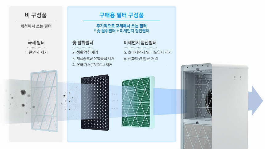 비 구성품/구매용 필터 구성품 이미지로 좌측에 비 구성품-세척해서 쓰는 필터 문구가 기재되어 있습니다. 해당 문구 아래 하얀색 극세필터에 세균과 먼지가 빨려들어가는 이미지가 연출되어 있으며 극세필터 1. 큰먼지 제거 문구가 나와있습니다. 우측에 구매용 필터 구성품-주기적으로 교체해서 쓰는 필터(숯 탈취필터+미세먼지 집진필터) 문구가 기재되어 있습니다. 문구 하단 좌측에 검정색 숯 탈취필터, 우측에 흰색 미세먼지 집진필터 이미지가 있으며 극세필터에서 걸러진 먼지와 세균이 2차, 3차로 걸러지는 이미지가 연출되어 있습니다. 검정색 숯 탈취필터 이미지 상단에는 2. 생활악취 제거 3.새집증후군 유발물질 제거 4.유해가스(TVOCs) 제거 문구가 나와있으며 흰색 미세먼지 집진필터 이미지 상단에는 5. 초미세먼지 및 나노입자 제거 6.산화아연 항균 처리 문구가 나와있습니다. 맨 마지막 이미지는 공기청정기 내부 필터가 부착되어 있는 제품 이미지로 앞 3개 필터에서 탈취된 공기가 공기청정기를 통과하고 있는 모습이 파란색 화살표로 연출된 이미지입니다.