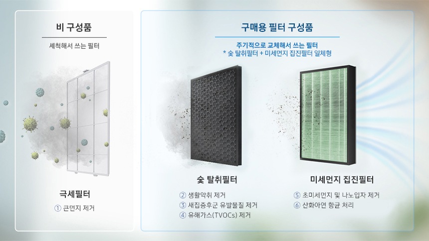 비 구성품/구매용 필터 구성품 이미지로 좌측에 비 구성품-세척해서 쓰는 필터 문구가 기재되어 있습니다. 해당 문구 아래 하얀색 극세필터에 세균과 먼지가 빨려들어가는 이미지가 연출되어 있으며 하단에 극세필터 1. 큰먼지 제거 문구가 나와있습니다. 우측에 구매용 필터 구성품-주기적으로 교체해서 쓰는 필터(숯 탈취필터+미세먼지 집진필터 일체형) 문구가 기재되어 있습니다. 문구 하단 좌측에 검정색 숯 탈취필터, 우측에 미세먼지 집진필터 이미지가 있으며 극세필터에서 걸러진 먼지와 세균이 2차, 3차로 걸러지는 이미지가 연출되어 있습니다. 검정색 숯 탈취필터 하단에는 2. 생활악취 제거 3.새집증후군 유발물질 제거 4.유해가스(TVOCs) 제거 문구가 나와있으며 미세먼지 집진필터 하단에는 5. 초미세먼지 및 나노입자 제거 6. 산화아연 항균 처리 문구가 나와있습니다.