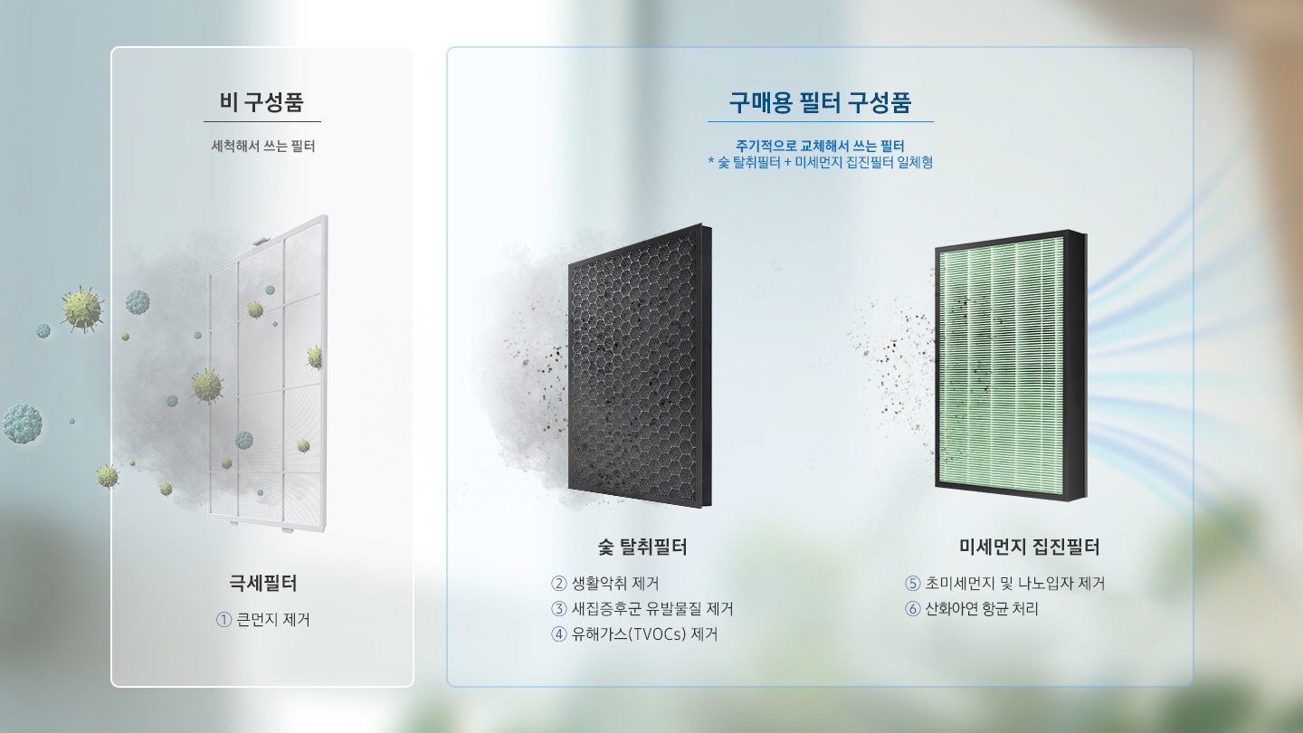 비 구성품/구매용 필터 구성품 이미지로 좌측에 비 구성품-세척해서 쓰는 필터 문구가 기재되어 있습니다. 해당 문구 아래 하얀색 극세필터에 세균과 먼지가 빨려들어가는 이미지가 연출되어 있으며 하단에 극세필터 1. 큰먼지 제거 문구가 나와있습니다. 우측에 구매용 필터 구성품-주기적으로 교체해서 쓰는 필터(숯 탈취필터+미세먼지 집진필터 일체형) 문구가 기재되어 있습니다. 문구 하단 좌측에 검정색 숯 탈취필터, 우측에 미세먼지 집진필터 이미지가 있으며 극세필터에서 걸러진 먼지와 세균이 2차, 3차로 걸러지는 이미지가 연출되어 있습니다. 검정색 숯 탈취필터 하단에는 2. 생활악취 제거 3.새집증후군 유발물질 제거 4.유해가스(TVOCs) 제거 문구가 나와있으며 미세먼지 집진필터 하단에는 5. 초미세먼지 및 나노입자 제거 6. 산화아연 항균 처리 문구가 나와있습니다.