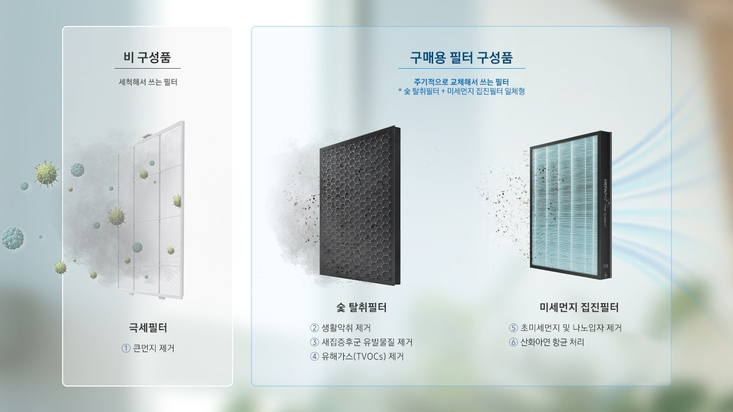 비 구성품/구매용 필터 구성품 이미지로 좌측에 비 구성품-세척해서 쓰는 필터 문구가 기재되어 있습니다. 해당 문구 아래 하얀색 극세필터에 세균과 먼지가 빨려들어가는 이미지가 연출되어 있으며 하단에 극세필터 1. 큰먼지 제거 문구가 나와있습니다. 우측에 구매용 필터 구성품-주기적으로 교체해서 쓰는 필터(숯 탈취필터+미세먼지 집진필터 일체형) 문구가 기재되어 있습니다. 문구 하단 좌측에 검정색 숯 탈취필터, 우측에 미세먼지 집진필터 이미지가 있으며 극세필터에서 걸러진 먼지와 세균이 2차, 3차로 걸러지는 이미지가 연출되어 있습니다. 검정색 숯 탈취필터 하단에는 2. 생활악취 제거 3.새집증후군 유발물질 제거 4.유해가스(TVOCs) 제거 문구가 나와있으며 미세먼지 집진필터 하단에는 5. 초미세먼지 및 나노입자 제거 6. 산화아연 항균 처리 문구가 나와있습니다.