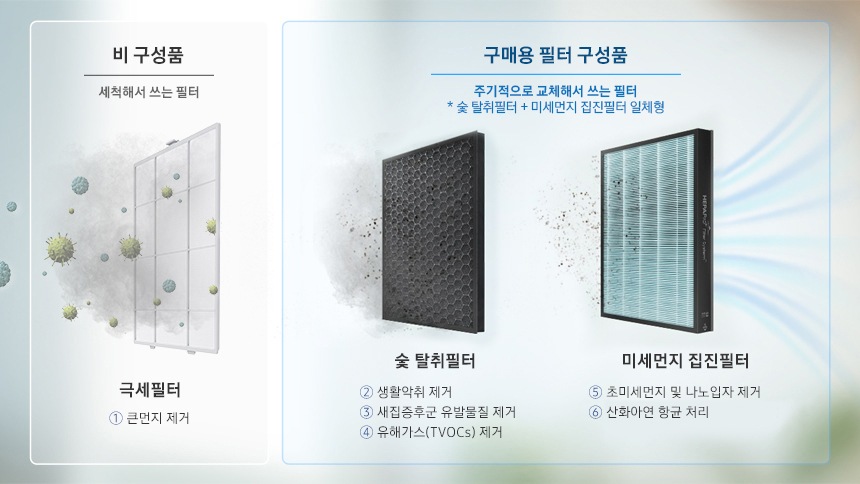 비 구성품/구매용 필터 구성품 이미지로 좌측에 비 구성품-세척해서 쓰는 필터 문구가 기재되어 있습니다. 해당 문구 아래 하얀색 극세필터에 세균과 먼지가 빨려들어가는 이미지가 연출되어 있으며 하단에 극세필터 1. 큰먼지 제거 문구가 나와있습니다. 우측에 구매용 필터 구성품-주기적으로 교체해서 쓰는 필터(숯 탈취필터+미세먼지 집진필터 일체형) 문구가 기재되어 있습니다. 문구 하단 좌측에 검정색 숯 탈취필터, 우측에 미세먼지 집진필터 이미지가 있으며 극세필터에서 걸러진 먼지와 세균이 2차, 3차로 걸러지는 이미지가 연출되어 있습니다. 검정색 숯 탈취필터 하단에는 2. 생활악취 제거 3.새집증후군 유발물질 제거 4.유해가스(TVOCs) 제거 문구가 나와있으며 미세먼지 집진필터 하단에는 5. 초미세먼지 및 나노입자 제거 6. 산화아연 항균 처리 문구가 나와있습니다.