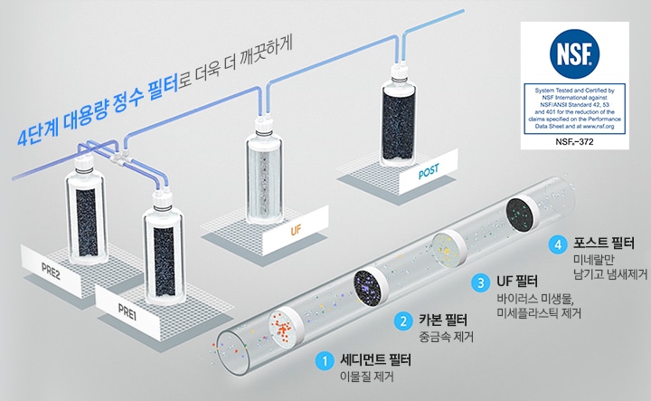 4단계 대용량 정수 필터로 더욱 더 깨끗하게 문구와 함게 정수 단계가 설명되어있습니다. 1단계 PRE1 세디먼트 필터로 이물질 제거, 2단계 PRE2 카본 필터로 중금속 제거, 3단계 UF 필터로 바이러스 미생물, 미세플라스틱 제거, 4단계 포스트 필터로 미네랄만 남기고 냄새를 제거합니다. 우측 상단에는 NSF 인증 로고가 있습니다.