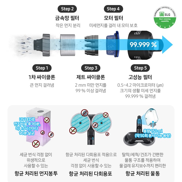제트의 위생관리 솔루션에 대한 이미지입니다. 상단에는 제트의 먼지통 내부 부품이 왼쪽에서 오른쪽으로 스텝에 따라 나열되어 있습니다. Step1. 1차 싸이클론 큰 먼지 걸러냄, Step2. 금속망 필터 작은 먼지 분리, Step3. 제트 싸이클론 2mm 미만 먼지를 99% 이상 걸러냄, Step4. 모터 필터 미세먼지를 걸러 내 모터 보호, Step5. 고성능 필터 0.5~4.2 마이크로미터(㎛) 크기의 생활 미세 먼지를 걸러냄. 모터 부 필터 설명 하단에는 회색 박스가 있습니다. 가장 첫 번째는 보라색 UV LED로 내부가 살균 중인 항균 처리된 먼지봉투가 보이고 먼지 봉투 옆에는 파란색 글씨로 UV LED로 먼지 비움 후 90분, 이후 5시간마다 90분 살균이라는 문구가 적여 있습니다. 하단에는 세균 번식 걱정 없이 위생적으로 사용할 수 있는 항균 처리된 먼지봉투 가 적혀 있습니다. 두 번째는 제트의 물걸레 청소용 헤드에 파란색 다회용 포가 장착된 모습이 정면으로 보이고 다회용 포 주변으로 세균이 번식하지 못하는 모습을 아이콘으로 표현하고 있습니다. 하단에는 항균 처리된 다회용포 적용으로 세균 번식 걱정 없이 사용할 수 있는 항균 처리된 다회용포가 적혀 있습니다. 세 번째는 고온수 세척 브러시가 정면으로 보이고 브러시 물통이 조금 더 확대되어 보입니다. 물통 아래에는 파란색 글씨로 용량 150ml(약 50회 분사 가능 용량)이라는 설명이 적혀 있습니다. 하단에는 탈착/세척/건조가 간편한 물통 구조를 적용하여 물걸레 유지 보수까지 편리한 항균 처리된 물통이라고 적혀 있습니다.