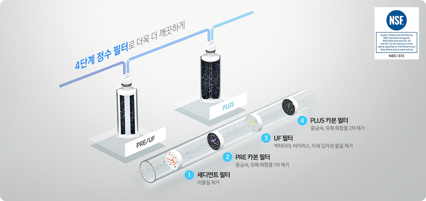 4단계 대용량 정수 필터로 더욱 깨끗하게, PRE/UF 복합 필터와 PLUS 필터 이미지가 나와있습니다. 우측에는 이물질을 제거하는 세디먼트 필터, 중금속 제거하는 카본블록 필터, 바이러스 미생물, 미세플라스틱 제거하는 UF 필터, 미네랄만 남기고 냄새 및 유해물질 제거하는 PLUS 카본 필터 일러스트 이미지가 나와있습니다.