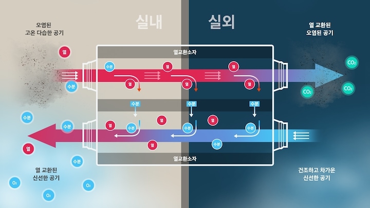 열을 회수하여 겨울에는 실외로 배출되는 온도 및 습도를 회수하고 여름에는 외부로부터 유입되는 온도 및 습도를 제거합니다.실내 오염된 고온다습한 공기가 열교환소자로 들어가 실외로 열교환소자에서 열 교환된 오염된 공기 배출 실외의 건조하고 차가운 신선한 공기가 열교환소자로 들어가 열 교환된 신선한 공기로 실내로 유입