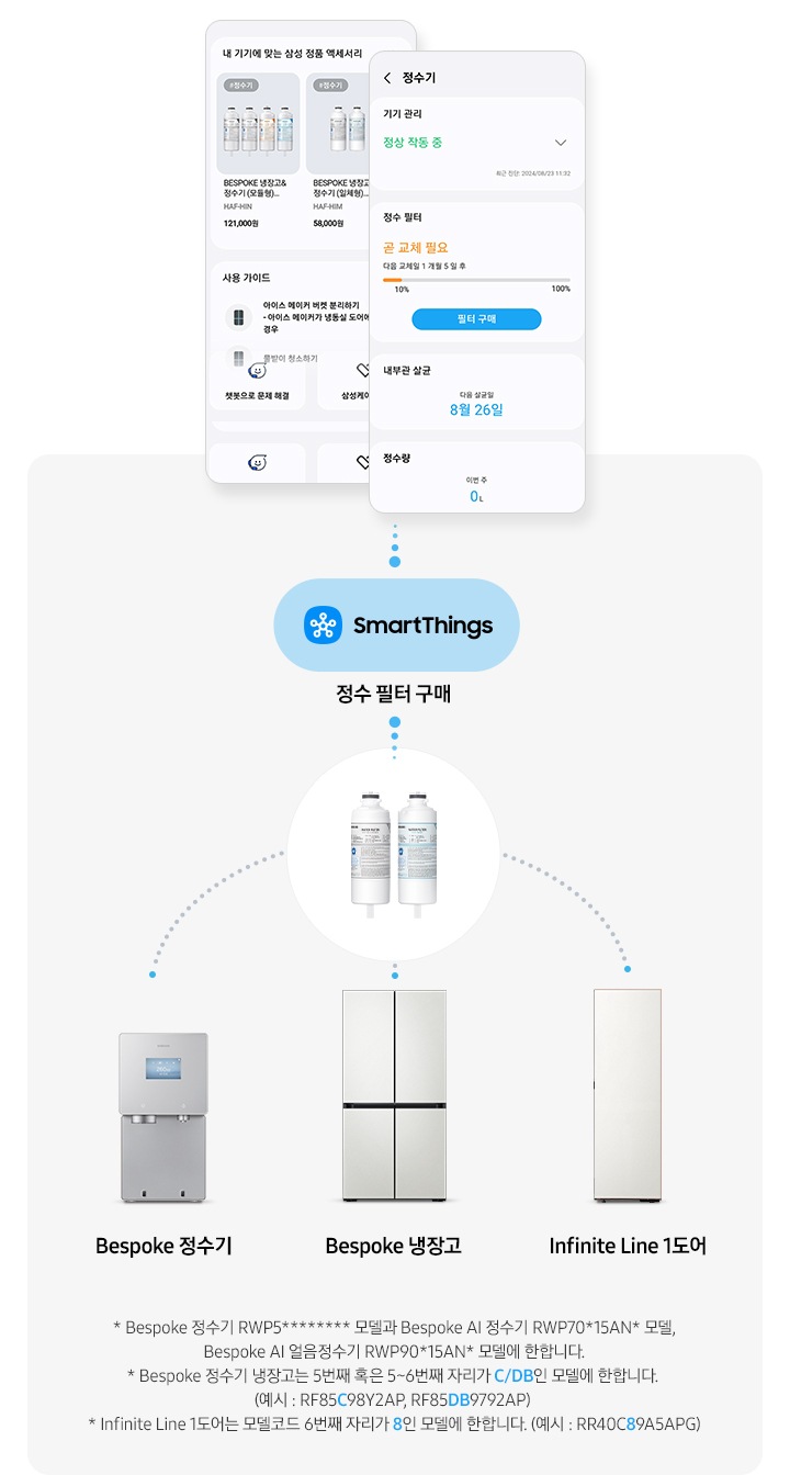 좌측에 SmartThings 앱에서 내 기기에 맞는 삼성 정품 액세서리 화면에 냉장고,정수기 교체용 필터가 나와있는 UI 화면, 우측에는 정수기 관리 화면에 정수 필터 곧 교체 필요 문구가 나와있는 화면으로 필터 구매 버튼이 있는 UI 화면입니다. * Bespoke 정수기 RWP5******** 모델과 Bespoke AI 정수기 RWP70*15AN*모델, Bespoke AI 얼음정수기 RWP90*15AN* 모델에 한합니다. *  Bespoke 정수기 냉장고는 5번째 혹은 5~6번째 자리가 C/DB인 모델에 한합니다. (예시 : RF85C98Y2AP,RF85DB9792AP) * Infinite Line 1도어는 모델코드 6번째 자리가 8인 모델에 한합니다. (예시 : RR40C89A5APG)