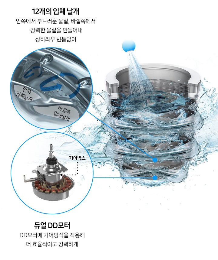 가운데에는 세탁기 내부가 물에 감싸져서 세척되는 이미지가 보여집니다. 왼편에는 12개의 입체 날개, 안쪽에서 부드러운 물살, 바깥쪽에서 강력한 물살을 만들어내 상하좌우 빈틈없이라는 문구와 이미지는 안쪽 입체 날개와 바깥쪽 입체날개가 회전하면서 물살을 만들어내는 이미지가 보이고 우측에는 듀얼 DD모터라는 글귀와 기어박스가 포함된 모터가 보입니다. 모터 수명은 20년이라는 로고와 함께 VDE 독일전기기술협회 인증 마크가 작게 보여지고 있습니다.