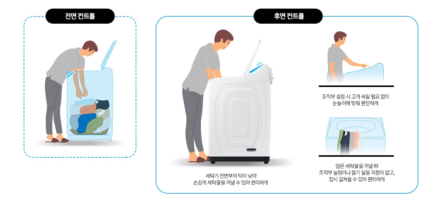 이미지는 두 부분으로 구성되어있습니다. 왼편에는 전면 컨트롤, 오른쪽은 후면 컨트롤로 구성되어있습니다. 전면 컨트롤의 이미지에서는 사람이 세탁기 안에서 세탁물을 꺼내는 모습이 보입니다. 세탁기 내부는 세탁물들이 쌓여있는 모습이 보이는 투명처리되어있습니다. 오른쪽에는 세탁기 후면의 컨트롤패드가 강조되어있습니다. 3가지 이미지로 각각 세탁기 전면부턱이 낮아서, 조작부가 눈높이에 맞춰져있는 모습, 세탁물을 물기 걱정없이 조작부에 걸쳐둘 수 있는 장점들을 보여주고 있습니다.