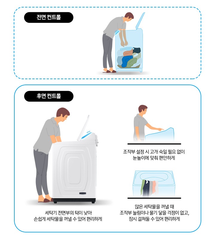 이미지는 두 부분으로 구성되어있습니다. 왼편에는 전면 컨트롤, 오른쪽은 후면 컨트롤로 구성되어있습니다. 전면 컨트롤의 이미지에서는 사람이 세탁기 안에서 세탁물을 꺼내는 모습이 보입니다. 세탁기 내부는 세탁물들이 쌓여있는 모습이 보이는 투명처리되어있습니다. 오른쪽에는 세탁기 후면의 컨트롤패드가 강조되어있습니다. 3가지 이미지로 각각 세탁기 전면부턱이 낮아서, 조작부가 눈높이에 맞춰져있는 모습, 세탁물을 물기 걱정없이 조작부에 걸쳐둘 수 있는 장점들을 보여주고 있습니다.