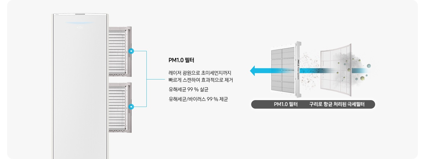 좌측에 스탠드 에어컨이 있으며, 에어컨 우측에서 3개의 필터가 나와있는 모습과 함께 설명글이 함께 있습니다. 최상단, 가운데 필터의 pm1.0 필터 레이저 광원으로 초미세먼지까지 빠르게 스캔하여 효과적으로 제거 유해세균 99% 살균 유해세균/바이러스 99% 제균 설명글이 있고 하단 e-hepa 필터 미세한 전기장으로 0.3ym 사이즈의 먼지를 99.95%까지 제거 유해세균 99% 살균 유해세균/ 바이러스 99% 제균 설명글이 있습니다. 우측엔 구리로 항균 처리된 극세필터와 pm1.0필터가 있고 항균구리 극세필터에서 pm1.0필터 가운데로 화살표로 지나가는 모습으로 공기가 지나가는 것으로 나타냅니다. *상기 이미지는 해당모델에 한함(AF**DX****F, AF**DX****S) 하단에 구리로 항균 처리된 극세필터에서 e-hepa 필터로 공기가 지나가는 모습이 나타내는 듯한 화살표가 지나가며 하단에는 * 상기 이미지는 해당 모델에 한함 (AF**DX934*A) 가 보여집니다.