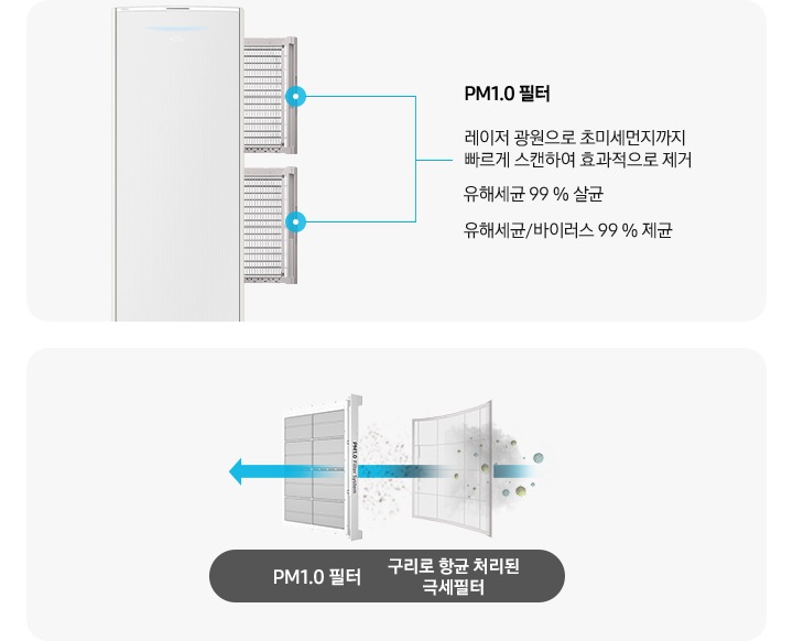 좌측에 스탠드 에어컨이 있으며, 에어컨 우측에서 3개의 필터가 나와있는 모습과 함께 설명글이 함께 있습니다. 최상단, 가운데 필터의 pm1.0 필터 레이저 광원으로 초미세먼지까지 빠르게 스캔하여 효과적으로 제거 유해세균 99% 살균 유해세균/바이러스 99% 제균 설명글이 있고 하단 e-hepa 필터 미세한 전기장으로 0.3ym 사이즈의 먼지를 99.95%까지 제거 유해세균 99% 살균 유해세균/ 바이러스 99% 제균 설명글이 있습니다. 우측엔 구리로 항균 처리된 극세필터와 pm1.0필터가 있고 항균구리 극세필터에서 pm1.0필터 가운데로 화살표로 지나가는 모습으로 공기가 지나가는 것으로 나타냅니다. *상기 이미지는 해당모델에 한함(AF**DX****F, AF**DX****S) 하단에 구리로 항균 처리된 극세필터에서 e-hepa 필터로 공기가 지나가는 모습이 나타내는 듯한 화살표가 지나가며 하단에는 * 상기 이미지는 해당 모델에 한함 (AF**DX934*A) 가 보여집니다.