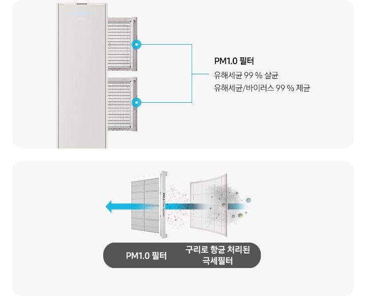좌측에 스탠드 에어컨이 보여지며, 에어컨 우측에서 3개의 필터가 나와있는 모습이 보여지고 설명글이 함께 보여집니다. 최상단, 가운데 필터의 pm1.0 필터 레이저 광원으로 초미세먼지까지 빠르게 스캔하여 효과적으로 제거 유해세균 99% 살균 유해세균/바이러스 99% 제균 설명글이 보여지고 하단 e-hepa 필터 미세한 전기장으로 0.3ym 사이즈의 먼지를 99.95%까지 제거 유해세균 99% 살균 유해세균/ 바이러스 99% 제균 설명글이 보여집니다. 우측엔 항균구리 극세필터와 pm1.0필터가 보여지고 항균구리 극세필터에서 pm1.0필터 가운데로 화살표로 지나가는 모습으로 공기가 지나가는 것으로 보여집니다. *상기 이미지는 해당모델에 한함(AF**DX****F, AF**DX****S) 하단에 항균구리 극세필터 에서 e-hepa 필터로 공기가 지나가는 모습이 을 보여주는 듯한 화살표가 지나가며 하단에는 * 상기 이미지는 해당 모델에 한함 (AF**DX934*A) 가 보여집니다.