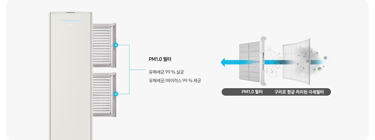 좌측에 스탠드 에어컨이 보여지며, 에어컨 우측에서 3개의 필터가 나와있는 모습이 보여지고 설명글이 함께 보여집니다. 최상단, 가운데 필터의 pm1.0 필터 레이저 광원으로 초미세먼지까지 빠르게 스캔하여 효과적으로 제거 유해세균 99% 살균 유해세균/바이러스 99% 제균 설명글이 보여지고 하단 e-hepa 필터 미세한 전기장으로 0.3ym 사이즈의 먼지를 99.95%까지 제거 유해세균 99% 살균 유해세균/ 바이러스 99% 제균 설명글이 보여집니다. 우측엔 항균구리 극세필터와 pm1.0필터가 보여지고 항균구리 극세필터에서 pm1.0필터 가운데로 화살표로 지나가는 모습으로 공기가 지나가는 것으로 보여집니다. *상기 이미지는 해당모델에 한함(AF**DX****F, AF**DX****S) 하단에 항균구리 극세필터 에서 e-hepa 필터로 공기가 지나가는 모습이 을 보여주는 듯한 화살표가 지나가며 하단에는 * 상기 이미지는 해당 모델에 한함 (AF**DX934*A) 가 보여집니다.