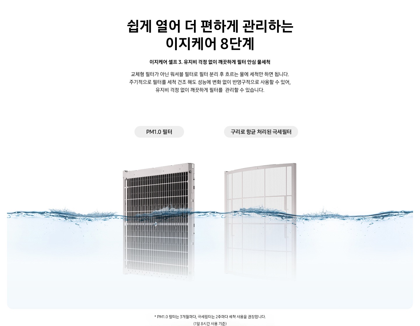 상단부터 타이틀, 서브 타이틀, 설명 글, 이미지가 보여지며 상단부터 쉽게 열어 더 편하게 관리하는  이지케어 8단계 타이틀이 보여지고 이지케어 셀프 3. 유지비 걱정없이 깨끗하게 필터 안심 물 세척 서브타이틀이 보여지고,교체형 필터가 아닌 워셔블 필터로 필터 분리 후 흐르는 물에 세척만 하면 됩니다.  주기적으로 필터를 세척 건조 해도 성능에 변화 없이 반영구적으로 사용할 수 있어, 유지비 걱정 없이 깨끗하게 필터를  관리할 수 있습니다. 설명 글이 보여집니다. 하단에 물안에 있는 에어컨 필터가 보여지며, 좌측 부터 e-hepa 필터, pm1.0 필터, 항균구리 극세필터 가 보여집니다.