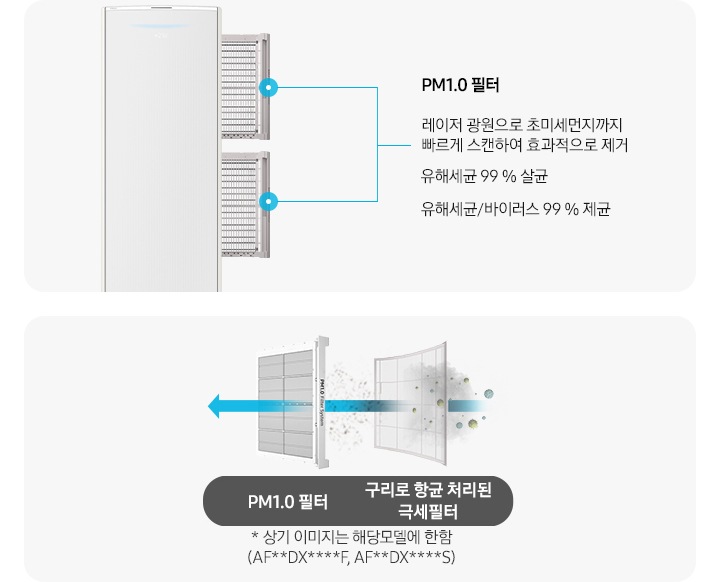좌측에 스탠드 에어컨이 보여지며, 에어컨 우측에서 3개의 필터가 나와있는 모습이 보여지고 설명글이 함께 보여집니다. 최상단, 가운데 필터의 pm1.0 필터 레이저 광원으로 초미세먼지까지 빠르게 스캔하여 효과적으로 제거 유해세균 99% 살균 유해세균/바이러스 99% 제균 설명글이 보여지고 하단 e-hepa 필터 미세한 전기장으로 0.3ym 사이즈의 먼지를 99.95%까지 제거 유해세균 99% 살균 유해세균/ 바이러스 99% 제균 설명글이 보여집니다. 우측엔 항균구리 극세필터와 pm1.0필터가 보여지고 항균구리 극세필터에서 pm1.0필터 가운데로 화살표로 지나가는 모습으로 공기가 지나가는 것으로 보여집니다. *상기 이미지는 해당모델에 한함(AF**DX****F, AF**DX****S) 하단에 항균구리 극세필터 에서 e-hepa 필터로 공기가 지나가는 모습이 을 보여주는 듯한 화살표가 지나가며 하단에는 * 상기 이미지는 해당 모델에 한함 (AF**DX934*A) 가 보여집니다.