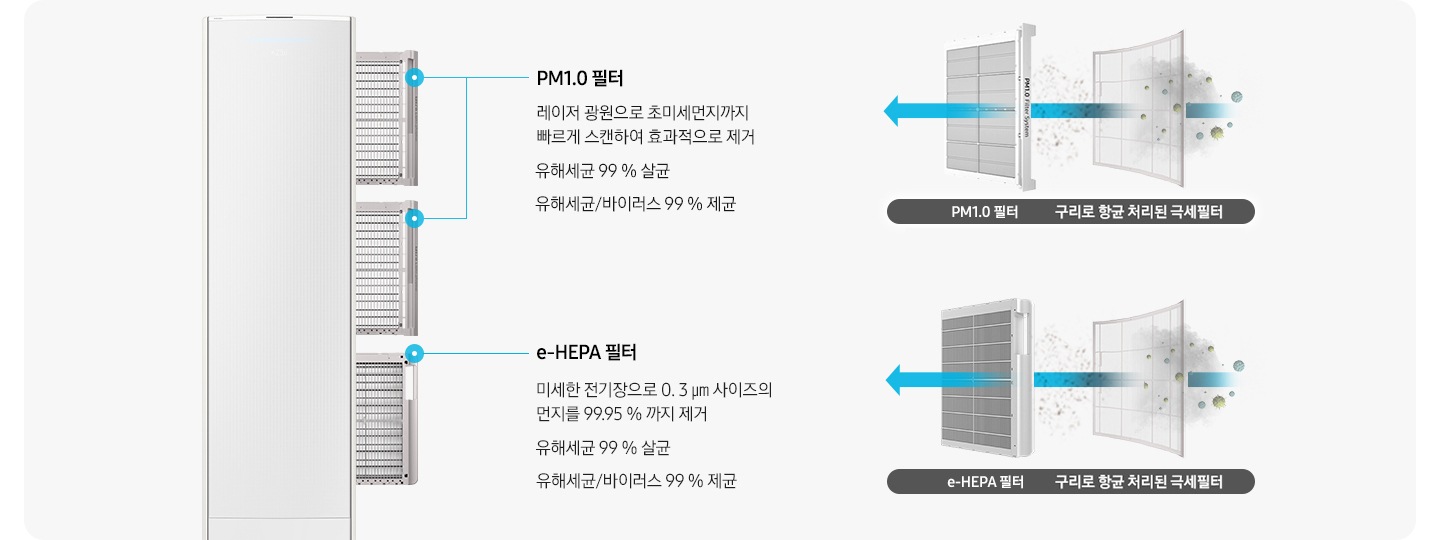 좌측에 스탠드 에어컨이 보여지며, 에어컨 우측에서 3개의 필터가 나와있는 모습이 보여지고 설명글이 함께 보여집니다. 최상단, 가운데 필터의 pm1.0 필터 레이저 광원으로 초미세먼지까지 빠르게 스캔하여 효과적으로 제거 유해세균 99% 살균 유해세균/바이러스 99% 제균 설명글이 보여지고 하단 e-hepa 필터 미세한 전기장으로 0.3ym 사이즈의 먼지를 99.95%까지 제거 유해세균 99% 살균 유해세균/ 바이러스 99% 제균 설명글이 보여집니다. 우측엔 항균구리 극세필터와 pm1.0필터가 보여지고 항균구리 극세필터에서 pm1.0필터 가운데로 화살표로 지나가는 모습으로 공기가 지나가는 것으로 보여집니다. *상기 이미지는 해당모델에 한함(AF**DX****F, AF**DX****S) 하단에 항균구리 극세필터 에서 e-hepa 필터로 공기가 지나가는 모습이 을 보여주는 듯한 화살표가 지나가며 하단에는 * 상기 이미지는 해당 모델에 한함 (AF**DX934*A) 가 보여집니다.