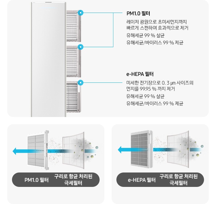 좌측에 스탠드 에어컨이 보여지며, 에어컨 우측에서 3개의 필터가 나와있는 모습이 보여지고 설명글이 함께 보여집니다. 최상단, 가운데 필터의 pm1.0 필터 레이저 광원으로 초미세먼지까지 빠르게 스캔하여 효과적으로 제거 유해세균 99% 살균 유해세균/바이러스 99% 제균 설명글이 보여지고 하단 e-hepa 필터 미세한 전기장으로 0.3ym 사이즈의 먼지를 99.95%까지 제거 유해세균 99% 살균 유해세균/ 바이러스 99% 제균 설명글이 보여집니다. 우측엔 항균구리 극세필터와 pm1.0필터가 보여지고 항균구리 극세필터에서 pm1.0필터 가운데로 화살표로 지나가는 모습으로 공기가 지나가는 것으로 보여집니다. *상기 이미지는 해당모델에 한함(AF**DX****F, AF**DX****S) 하단에 항균구리 극세필터 에서 e-hepa 필터로 공기가 지나가는 모습이 을 보여주는 듯한 화살표가 지나가며 하단에는 * 상기 이미지는 해당 모델에 한함 (AF**DX934*A) 가 보여집니다.