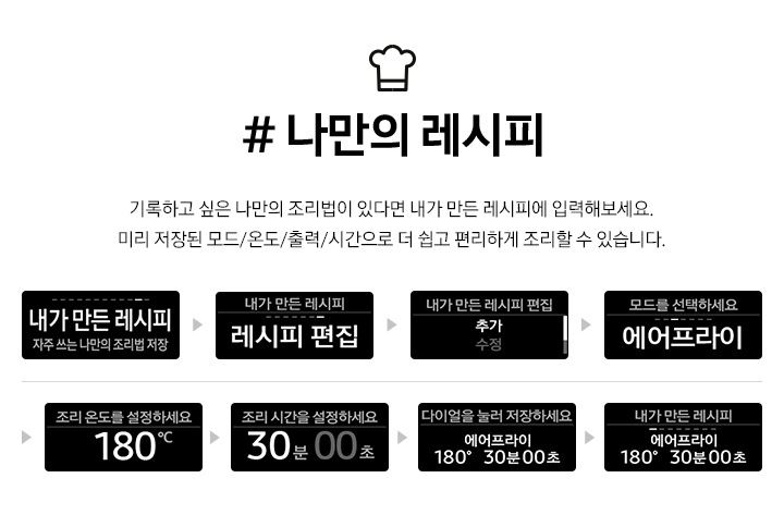 #나만의 레시피. 기록하고 싶은 나만의 조리법이 있다면 내가 만든 레시피에 입력해보세요. 미리 저장된 모드/온도/출력/시간으로 더 쉽고 편리하게 조리할 수 있습니다. 조작부 디스플레이에서 나만의 레시피를 입력하여 저장하는 화면이 순서대로 있습니다. 내가 만든 레시피-자주 쓰는 나만의 조리법 저장 > 내가 만든 레시피-레시피 편집 > 내가 만든 레시피 편집-추가-수정 > 모드를 선택하세요-에어프라이 > 조리 온도를 설정하세요-180℃ > 조리 시간을 설정하세요-30분00초 > 다이얼을 눌러 저장하세요-에어프라이 180˚ 30분00초 > 내가 만든 레시피-에어프라이 180˚ 30분00초.