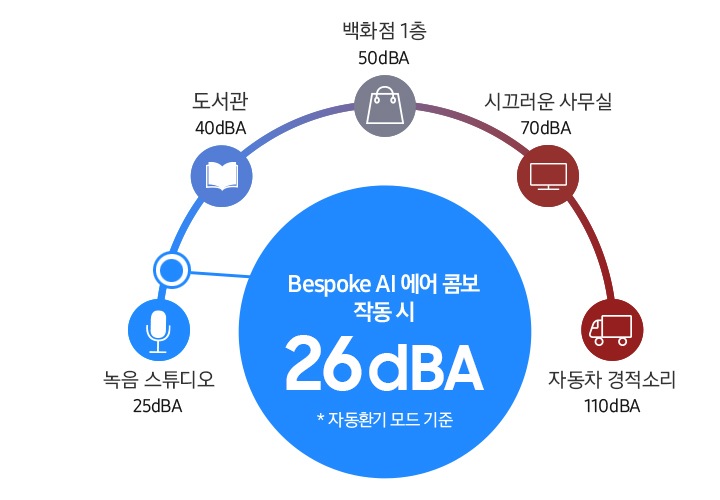 실생활 소음의 관하여 보여지고 제일 높은 소음부터 자동차 경적소리 100db, 전화 벨소리 70db, 조용한 사무실 50db, 심양의 교외 30db, 그리고 비스포크 에이아이 에어콤보작동시 26dba , 나뭇잎소리 20db 이보여집니다.