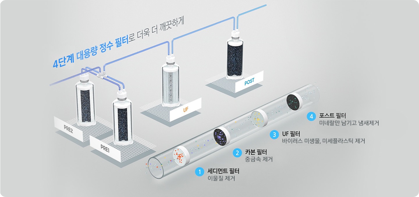 4단계 대용량 정수 필터로 더욱 더 깨끗하게' 문구와 함께 정수 단계가 설명되어있습니다. 1단계 PRE1 세디먼트 필터로 이물질 제거, 2단계 PRE2 카본 필터로 중금속 제거, 3단계 UF 필터로 바이러스 미생물, 미세플라스틱 제거, 4단계 포스트 필터로 미네랄만 남기고 냄새를 제거합니다.