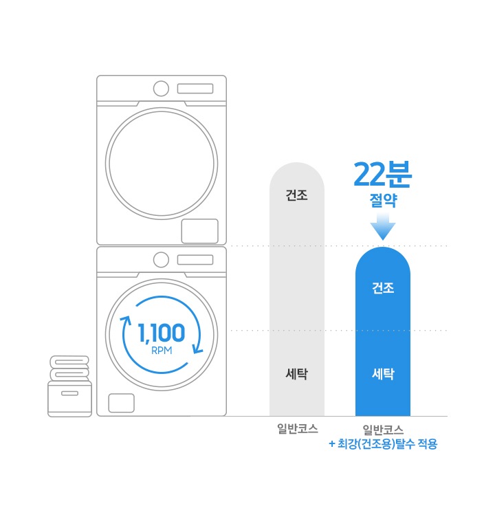 최강(건조용) 탈수코스의  효율(소요시간 절약)을 보여주고 있습니다.