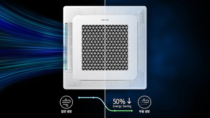 이미지 중앙에는 무풍 4Way 실내기 정면이 보여지고 있습니다. 제품의 우측에는 냉기가 직접적으로 나가는 듯한 모습과 함께 아래로 바람모양의 아이콘과 일반 냉방이라는 텍스트가 있으며, 제품의 좌측에서는 블루톤 색상이 제품 근처로 은은하게 퍼져있는 듯한 모습과 함께 아래로 약한 바람모양의 아이콘과 무풍 냉장이라는 텍스트가 있습니다. 중앙에는 우측에서 좌측으로 선형 그래프가 아래로 내려가는 모습이 표현되어 있으며, 선 위로 50% Energy Saving 이라는 텍스트가 있습니다.