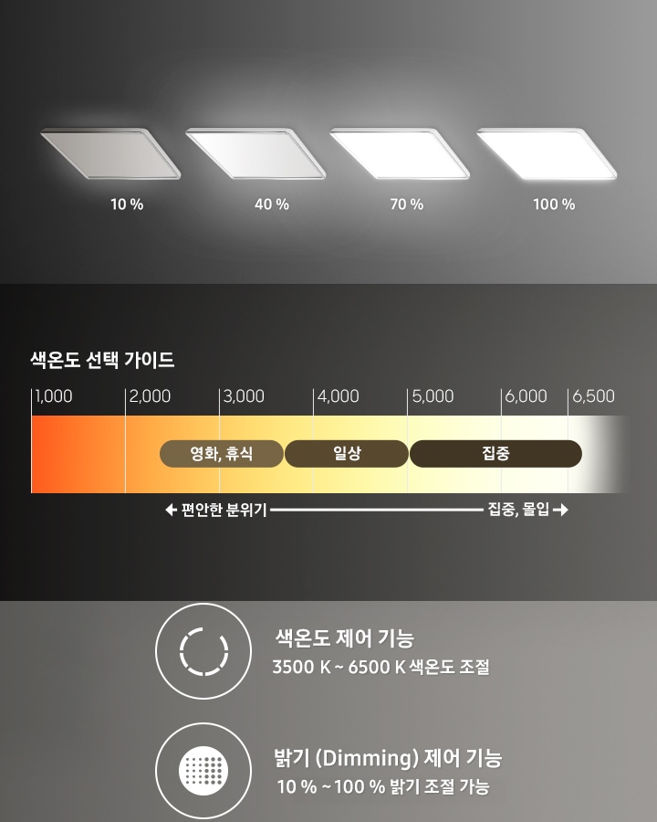 100%~10% 밝기 변화를 보여주고 있으며 색온도 선택가이드와 색온도 제어기능, 밝기 제어기능을 나타내고 있습니다.