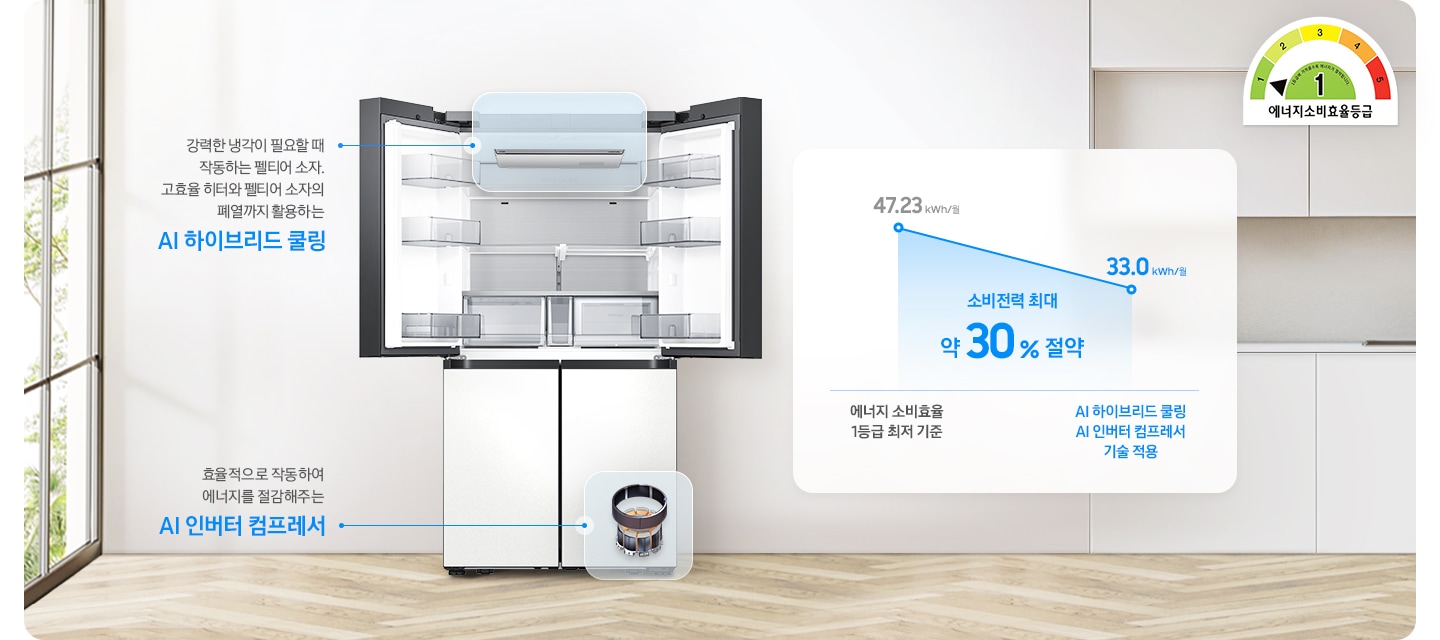 화이트톤의 주방 인테리어컷으로 중앙에서 살짝 좌측에 BESPOKE AI 하이브리드 냉장고 상단 도어 오픈컷이 나와있습니다. 냉장고 좌측에는 통창 밖으로 나무가 보이고 우측에는 화이트톤 패널의 수납장이 나와있습니다. 이미지 우측 상단에는 에너지 소비효율등급 1등급 로고가 있습니다. 오픈된 냉장고 상칸 냉장실 윗쪽에 펠티어 부분이 강조되어 있고 좌측 선으로 설명문구가 이어져 있습니다. 강력한 냉각이 필요할 때 작동하는 펠티어 소자, 고효율 히터와 펠티어 소자의 페열까지 활용하는 AI 하이브리드 쿨링. 냉장고 우측 하칸에는 컴프레서 일러스트가 나와있고 좌측 선으로 설명문구가 이어져 있습니다. 효율적으로 작동하여 에너지를 절감해주는 AI 인버터 컴프레서. 냉장고 우측에는 기존 에너지 소비효율 1등급 최저 기준 에너지 사용량 47.23kWh/월 에서 AI 하이브리드 쿨링 AI 인버터 컴프레서 기술 적용시 에너지 사용량 33.0kWh/월 로 소비전력 최대 약 30 % 절약 그래프가 나와있습니다.