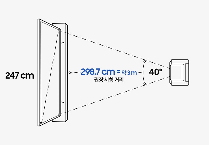 TV 크기에 따른 권장 시청거리를 알려주는 이미지입니다.