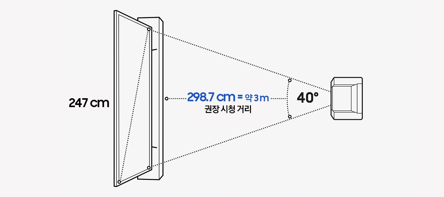 TV 크기에 따른 권장 시청거리를 알려주는 이미지입니다.