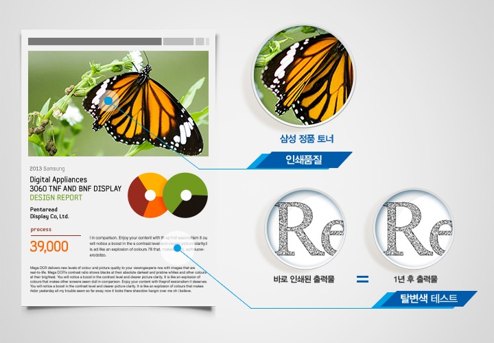 컬러로 인쇄된 출력물로 인쇄 테스트를 결과를 보여주고 있습니다. 출력된 인쇄물에는 나비 날개를 확대하여 삼성 정품 토너는 충전/재생 토너에 비하여 선명한 인쇄품질을 보여주고 있으며, 그 아래에는 확대한 인쇄물의 텍스트를 확대하여 1년 후에도 색이 변하지 않는 삼성 정품 토너의 탈변색 테스트를 보여주고 있습니다.