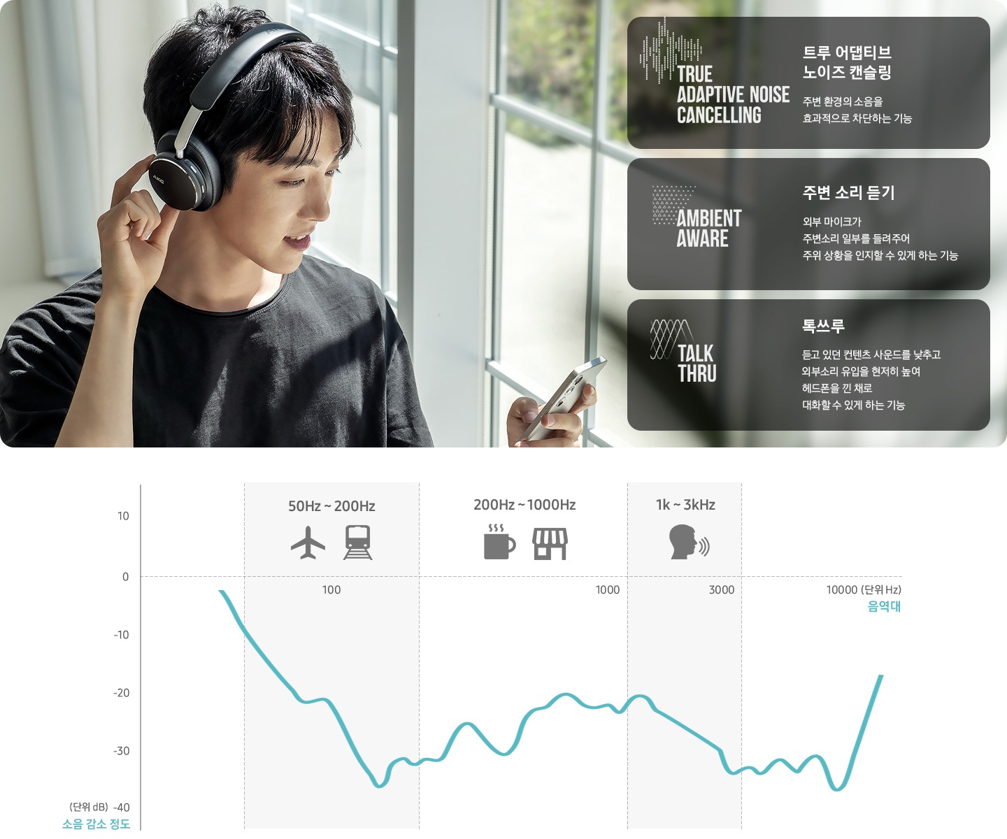 상단 이미지에는 남성이 헤드폰을 착용한 후 스마트폰을 보고 있으며, 왼쪽에는 트루 어댑티브 노이즈 캔슬링, 주변 소리 듣기, 톡쓰루에 대해 설명이 기재되어 있습니다. 트루 어댑티브 노이즈 캔슬링이란, 주변 환경의 소음을 효과적으로 차단하는 기능. 주변 소리 듣기란, 외부 마이크가 주변소리 일부를 들려주어 주위 상황을 인지할 수 있게 하는 기능. 톡쓰루란, 듣고 있던 컨텐츠 사운드를 낮추고 외부소리 유입을 현저히 높여 해드폰을 낀 채로 대화할 수 있게 하는 기능.이라는 문구가 기재되어 있습니다. 하단 이미지에는 기본 소음이 0이라고 했을때 어느정도까지 데이벨을 줄여주는지에 대해 표시한 그래프가 노출되고 있습니다.