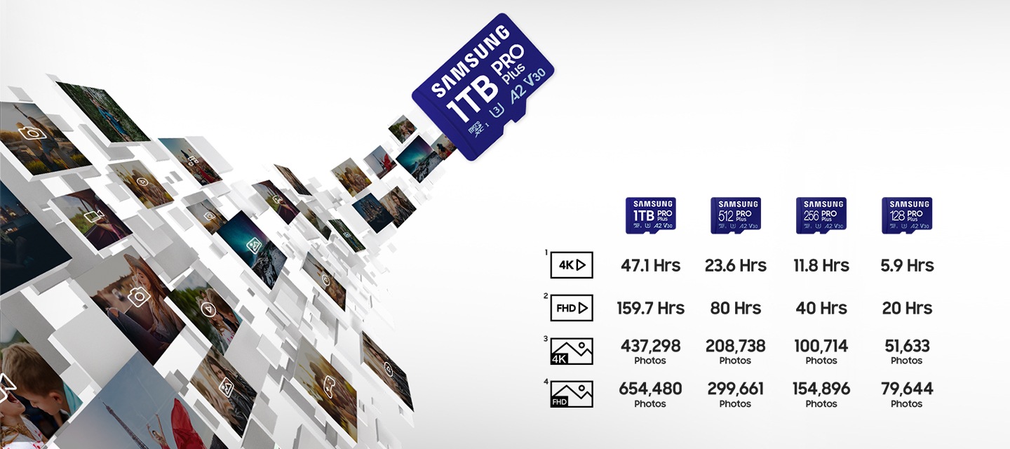 이미지 오른쪽 부분에 사진 아이콘이 그려진 배경 사진과 카메라 아이콘이 그려진 여성의 옆모습 이미지, 음표 아이콘이 그려진 열기구의 이미지 들이 이미지 중간에 있는 메모리카드 제품의 앞부분으로 이어진 이미지입니다. 오른쪽 이미지 하단에 각각 4K영상, FHD 영상, 4K 이미지, FHD 이미지를 각각 얼마나 저장할 수 있는지 알려주는 표가 있습니다. 각각 1 TB는 4K영상 47.1시간, FHD 영상 159.7시간, 4K 이미지 437,298장, FHD 이미지 654,480장을 저장할 수 있으며, 512 GB는 4K영상 23.6시간, FHD 영상 80시간, 4K 이미지 208,738장, FHD 이미지 299,661장을 저장할 수 있으며, 256 GB는 4K영상 11.8시간, FHD 영상 40시간, 4K 이미지 100,714장, FHD 이미지 154,896장을 저장 할 수 있습니다. 128 GB는 4K영상 5.9시간, FHD 영상 20시간, 4K 이미지 51,633장, FHD 이미지 79,644장을 저장할 수 있는 것을 알려주는 이미지입니다.