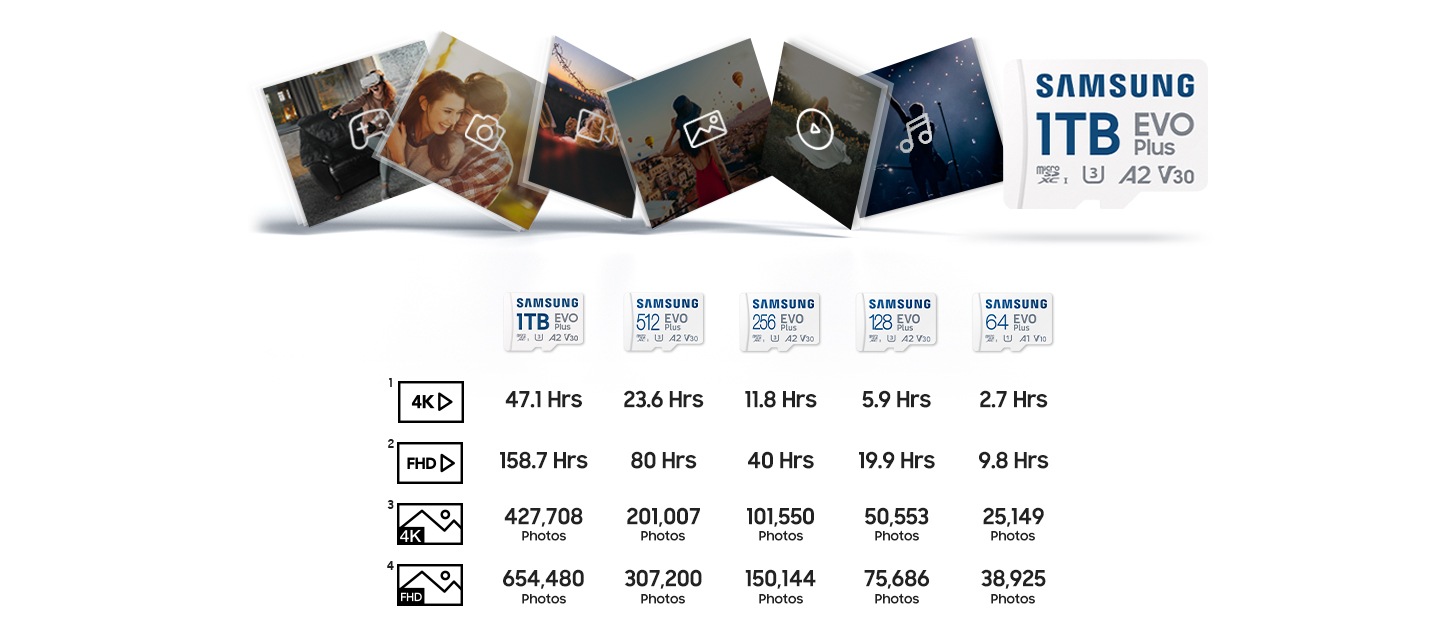 오른쪽 중간 부분 하단에 각각 4K영상, FHD 영상, 4K 이미지, FHD 이미지를 각각 얼마나 저장할 수 있는지 알려주는 표가 있습니다. 각각 1 TB는 4K영상 47.1시간, FHD 영상 158.7시간, 4K 이미지 427,708장, FHD 이미지 654,480장을 저장할 수 있으며, 512 GB는 4K영상 23.6시간, FHD 영상 80시간, 4K 이미지 201,007장, FHD 이미지 307,200장을 저장할 수 있으며, 256 GB는 4K영상 11.8시간, FHD 영상 40시간, 4K 이미지 101,550장, FHD 이미지 150,144장을 저장 할 수 있습니다. 128 GB는 4K영상 5.9시간, FHD 영상 19.9시간, 4K 이미지 50,553장, FHD 이미지 75,686장을 저장할 수 있고 64 GB는 4K영상 2.7시간, FHD 영상 9.8시간, 4K 이미지 25,149장, FHD 이미지 38,925장을 저장할 수 있는 것을 알려주는 이미지입니다.