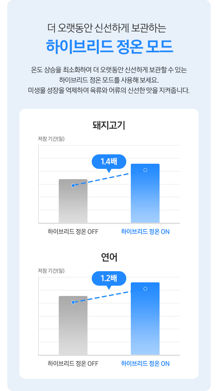 더 오랫동안 신선하게 보관하는 하이브리드 정온 모드. 온도 상승을 최소화하여 식재료를 신선하게 보관할 수 있는 하이브리드 정온 모드를 사용해 보세요. 미생물 성장을 억제하여 육류와 어류를 더 오래 보관할 수 있습니다. 문구 우측에는 돼지고기와 연어를 각각 하이브리드 정온 모드 사용시에 저장 기간이 늘어남을 보여주는 그래프가 나와있습니다. 돼지고기 저장 기간(일)은 하이브리드 정온 OFF 모드보다 ON 모드에서 1.4배 증가했고 연어 저장 기간(일)은 하이브리드 정온 OFF 모드보다 ON 모브에서 1.2배 증가하였습니다.