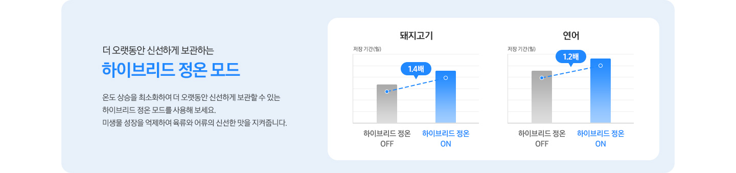 더 오랫동안 신선하게 보관하는 하이브리드 정온 모드. 온도 상승을 최소화하여 식재료를 신선하게 보관할 수 있는 하이브리드 정온 모드를 사용해 보세요. 미생물 성장을 억제하여 육류와 어류를 더 오래 보관할 수 있습니다. 문구 우측에는 돼지고기와 연어를 각각 하이브리드 정온 모드 사용시에 저장 기간이 늘어남을 보여주는 그래프가 나와있습니다. 돼지고기 저장 기간(일)은 하이브리드 정온 OFF 모드보다 ON 모드에서 1.4배 증가했고 연어 저장 기간(일)은 하이브리드 정온 OFF 모드보다 ON 모브에서 1.2배 증가하였습니다.