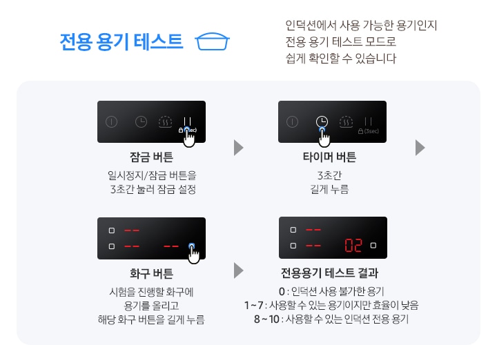 왼쪽에는 전용 용기 테스트라는 문구와 냄비 아이콘이 있습니다. 하단에는 인덕션에서 사용 가능한 용기인지 전용 용기 테스트 모드로 쉽게 확인할 수 있습니다.라는 설명이 적혀 있습니다. 오른쪽 연한 회색의 사각 박스 안에 전용 용기 테스트 과정이 4개의 단계로 설명되어 있습니다. 조작부의 일시 정지 버튼을 누르는 손 아이콘이 보이고 하단에 잠금 버튼 일시정지/잠금 버튼을 3초간 눌러 잠금 설정이라는 문구가 있습니다. 다음은 조작부의 시계 아이콘을 누르는 손 모양이 보이고 하단에 타이머 버튼 3초간 길게 누름이라는 설명이 적혀 있습니다. 다음은 조작부의 화구 버튼을 누르는 손 아이콘 아래 화구 버튼 시험을 진행할 화구에 용기를 올리고 해당 화구 버튼을 길게 누름이라는 설명이 적혀 있습니다. 마지막으로 검은색 알림 창 안에 붉은색으로 02라는 문구와 하단엔 전용용기 테스트 결과. 0 : 인덕션 사용 불가한 용기, 1~7 : 사용할 수 있는 용기이지만 효율이 낮음. 8~10 : 사용할 수 있는 인덕션 전용 용기라는 설명이 적혀 있습니다.