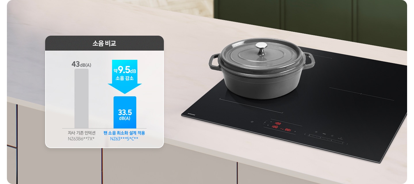 아이보리색 패널과 상판의 주방 테이블 위 전기 레인지가 설치되어 있고 그 위에 회색 주물 냄비가 뚜껑이 닫힌 상태로 올려져 있습니다. 왼쪽으로는 소음 수치에 대해 비교된 그래프가 보입니다. 43dB(A)라는 소음 수치 아래 회색 바 하단에는 자사 기존 인덕션, NZ63B6**7X*라는 문구가 적혀 있습니다. 해당 바 오른쪽에는 위에서 아래로 향하는 파란색 화살표 안에 약 9.5dB 소음 감소라는 문구가 적혀 있고, 33.5dB(A)라는 소음 수치가 적힌 갈색 바가 짧게 표현되어 있습니다. 하단에는 팬 소음 최소화 설계 적용NZ63***5*C**라는 문구가 적혀 있습니다. 오른쪽 상단으로는 진한 그린 색의 주방 패널이 보입니다.