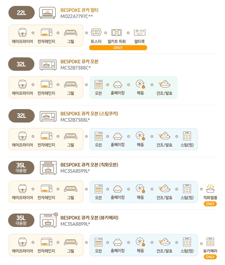 BESPOKE 큐커 종류 5가지의 각 특장점을 설명해주고 있는 이미지입니다. 제일 위에부터 22L BESPOKE 큐커 멀티 MO22A7797C** 에어프라이어, 전자레인지, 그릴, 토스터, 밀키트, 특화, 멀티국이며 각 기능에 맞는 에어프라이어, 전자레인지, 그릴, 토스터, 밀키트, 멀티쿡 아이콘들이 문구 위에 그려져 있습니다. 토스터, 밀키트 특화, 멀티쿡은 BESPOKE 큐커 멀티의 ONLY 기능입니다. 두번째는 32L  BESPOKE 큐커 오븐 MC32B7388C* 이며 에어프라이어, 전자레인지, 그릴, 오븐, 홈베이킹, 해동/보온, 건조/발효이며 각 기능에 맞는 에어프라이어, 전자레인지, 그릴, 오븐, 홈베이킹, 해동/보온, 건조/발효 아이콘들이 문구 위에 그려져 있습니다. 세번째는 32L BESPOKE 큐커 오븐(스팀쿠커) MC32B7388L* 에어프라이어, 전자레인지, 그릴, 오븐, 홈베이킹, 해동/보인, 건조/발효, 스팀(찜)이며 각 기능에 맞는 에어프라이어, 전자레인지, 그릴, 오븐, 홈베이킹, 해동/보인, 건조/발효, 스팀(찜) 아이콘들이 문구 위에 그려져 있습니다. 네번째는 35L 대용량 BESPOKE 큐커 오븐(직화 오븐) MC35A8599L*  에어프라이어, 전자레인지, 그릴, 오븐, 홈베이킹, 해동/보인, 건조/발효, 스팀(찜), 직화열풍이며 각 기능에 맞는 에어프라이어, 전자레인지, 그릴, 오븐, 홈베이킹, 해동/보인, 건조/발효, 스팀(찜), 직화열풍 아이콘들이 문구 위에 그려져 있습니다. 직화열풍은 BESPOKE 큐커 오븐(직화 오븐)의 ONLY 기능입니다. 마지막 BESPOKE 큐커 오븐(카메라 오븐) MC35A8899L* 에어프라이어, 전자레인지, 그릴, 오븐, 홈베이킹, 해동/보인, 건조/발효, 스팀(찜), 뷰카메라이며 각 기능에 맞는 에어프라이어, 전자레인지, 그릴, 오븐, 홈베이킹, 해동/보인, 건조/발효, 스팀(찜), 뷰카메라 아이콘들이 문구 위에 그려져 있습니다. 뷰카메라는 BESPOKE 큐커 오븐(카메라 오븐)의 ONLY 기능입니다.