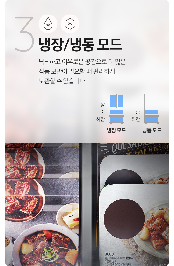 [3. 냉장/냉동 모드. 냉장/냉동 아이콘이 나와있고 그 아래 문구가 나와있습니다. 넉넉하고 여유로운 공간으로 더 많은 식품 보관이 필요할 때 편리하게 보관할 수 있습니다. 문구 아래에는 김치냉장고 4도어 일러스트 2개가 나와있고 좌측 냉장 모드 일러스트는 상/중/하칸이 파란색으로, 우측 냉동 모드 일러스트는 중/하칸이 파란색으로 표시되어 있습니다. 좌측에는 구운 삼겹살이 접시에 담겨있는 이미지가 인쇄된 냉동 식품 이미지가 나와있습니다. 아래에는 냉장/냉동 모드를 설명하는 문구와 이미지 입니다. 냉장 모드 상/중/하칸 문구 위에는 내상 안에 각종 치즈와 올리브가 가득 차 있는 이미지가 나와있습니다. 냉동 모드 중/하칸 문구 위에는 내상에 냉동 피자 등 냉동식품이 들어있는 이미지가 나와있습니다.]