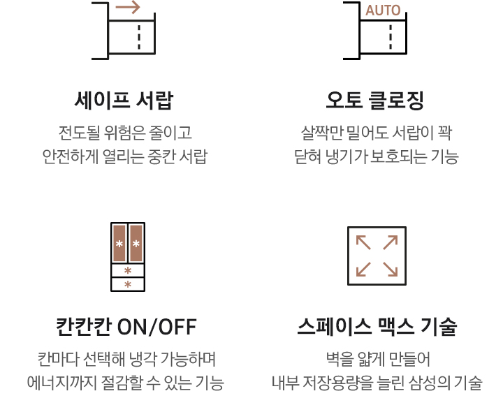 김치냉장고 적용 기술을 간단한 일러스트와 문구로 나타낸 이미지 입니다. 좌측부터 세이프 서랍-전도될 위험은 줄이고 안전하게 열리는 중칸 서랍 문구와 측면에서 바라본 중칸 서랍이 열리는 일러스트, 오토 클로징-살짝만 밀어도 서랍이 꽉 닫혀 냉기가 보호되는 기능 문구와 좌측에서 바라본 중칸 서랍이 열려있고 AUTO 문구가 쓰여있는 일러스트, 칸칸칸ON/OFF-칸마다 선택해 냉각 가능하며 에너지까지 절감할 수 있는 기능 문구와 4도어 김치냉장고 각 칸마다 냉각 아이콘이 있는 일러스트, 스페이스 맥스 기술-벽을 얇게 만들어 내부 저장용량을 늘린 삼성의 기술 문구와 사각형 안에서 화살표가 각 모서리로 뻗어나가는 일러스트가 나와있습니다.