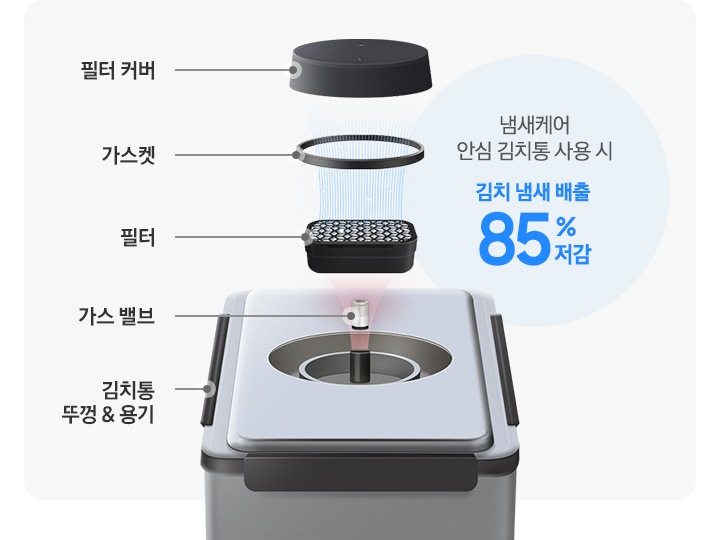 [안심 김치통 제품컷 상단 필터 부분이 분해되어 보여지고 있는 연출 이미지 입니다. 맨 아래부터 김치통 뚜껑&용기 문구와 김치통 제품컷, 가스 밸브 문구와 이미지, 필터 문구와 이미지, 가스켓 문구와 이미지, 필터 커버 문구와 이미지 입니다. 김치 냄새가 필터를 거치며 저감되는 모습을 나타내고 있습니다. 이미지 우측에는 냄새 저감 필터가 적용된 김치통 사용 시 냉장고 안 냄새 88% 저감 문구가 나와있습니다.]