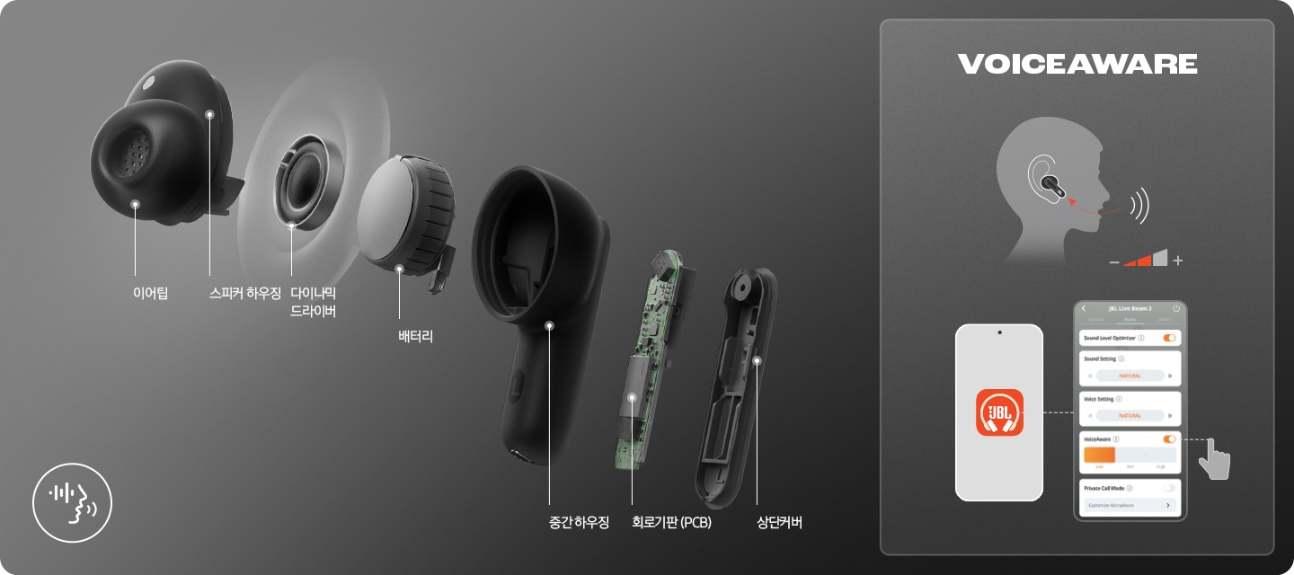 이어폰의 상세컷과 이어폰의 각 세부 명칭이 기재되어 있습니다. 오른쪽에는 VOICEAWARE 사용방법을 보여주는 이미지가 있습니다.