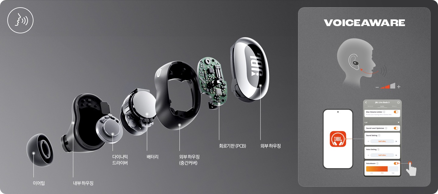 이어폰의 상세컷과 이어폰의 각 세부 명칭이 기재되어 있습니다. 오른쪽에는 VOICEAWARE 사용방법을 보여주는 이미지가 있습니다.