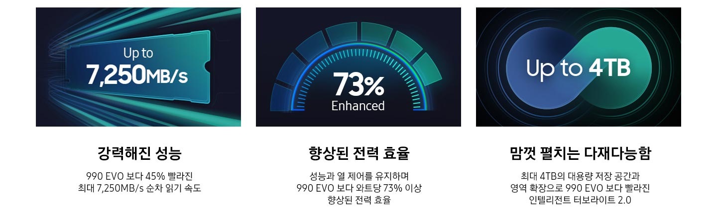 Up to 7,250MB/s 텍스트가 적혀 있는 이미지, 73% Enhanced 텍스트가 적혀 있는 이미지, Up to 4TB 텍스트가 적혀있는 이미지가 왼쪽에서 오른쪽으로 나열되어 있고 각각 이미지 하단에는 이미지에 맞는 텍스트가 적혀있습니다. Up to 7,250MB/s 텍스트가 적혀 있는 이미지 하단 부분에는 강력해진 성능, 990 EVO 보다 45% 빨라진 최대 7,250MB/s 순차 읽기 속도 텍스트가 적혀있고 73% Enhanced 텍스트가 적혀 있는 이미지 하단 부분에는 향상된 전력 효율, 성능과 열 제어를 유지하며 990 EVO 보다 와트당 73% 이상 향상된 전력 효율 텍스트가 적혀 있습니다. Up to 4TB 텍스트가 적혀있는 이미지 하단 부분에는 맘껏 펼치는 다재다능함, 최대 4TB의 대용량 저장 공간과 영역 확장으로 990 EVO 보다 빨라진 인텔리전트 터보라이트 2.0 텍스트가 적혀 있습니다.